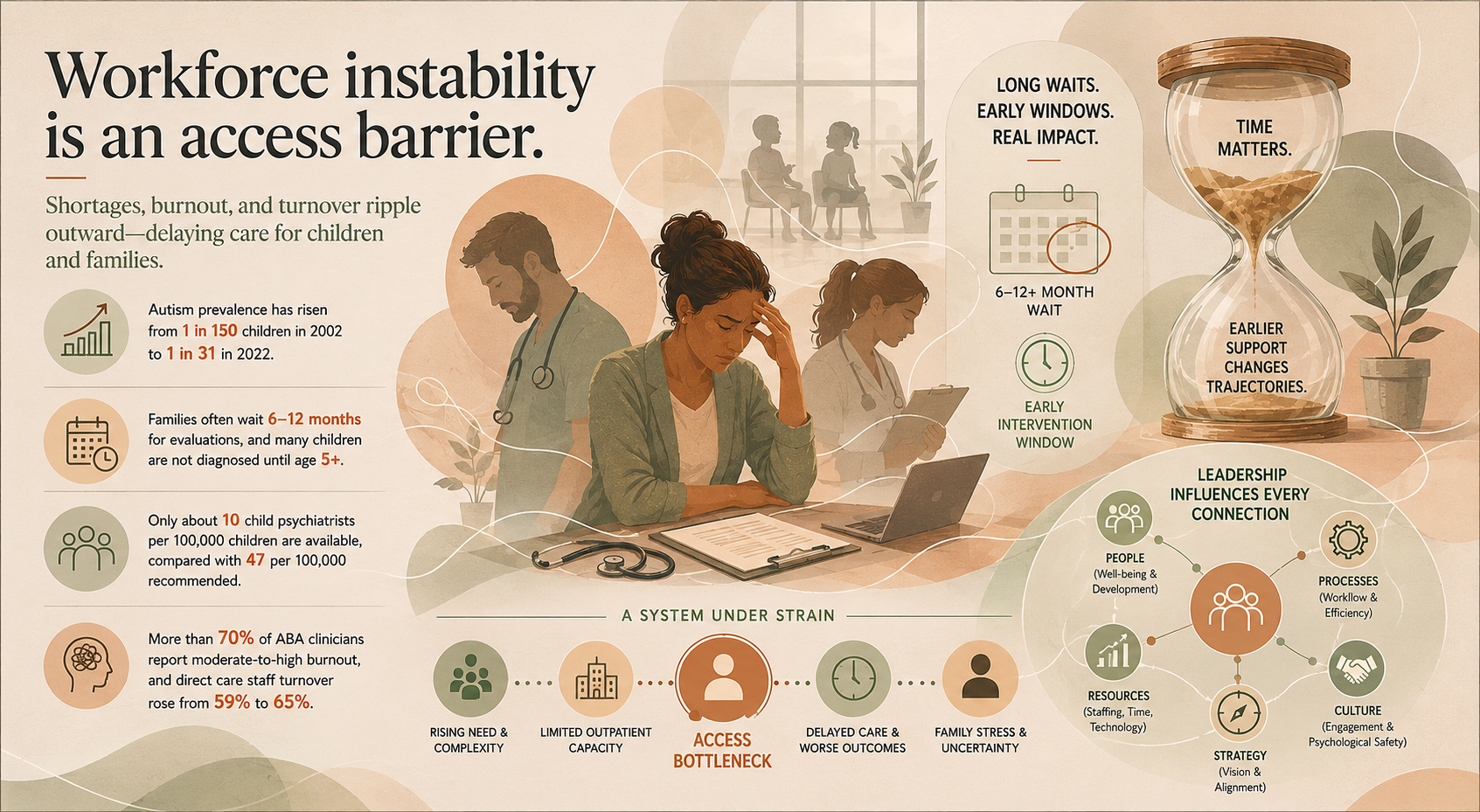 Infographic: Workforce instability is an access barrier — shortages, burnout, and turnover delay care for children and families.