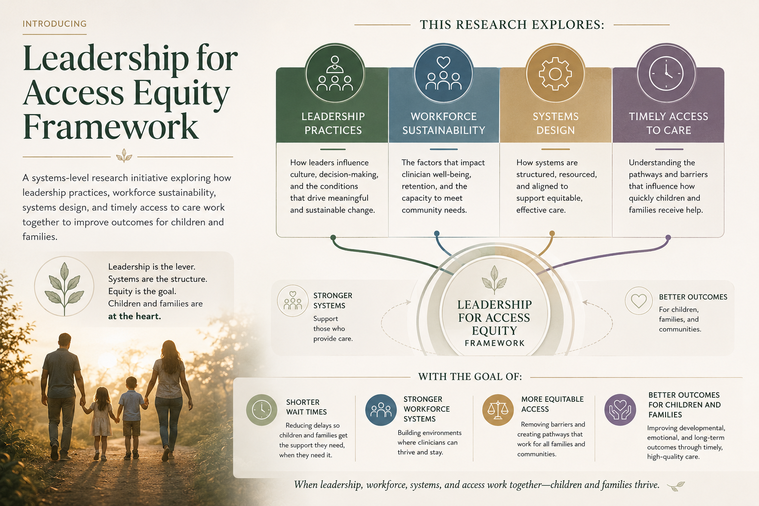 Leadership for Access Equity Framework — infographic showing how leadership practices, workforce sustainability, systems design, and timely access to care work together to improve outcomes for children and families.